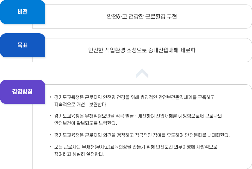 비전 안전하고 건강한 근로환경 구현 목표 안전한 작업환경 조성으로 중대산업재해 제로화 경영방침 경기도교육청은 근로자의 안전과 건강을 위해 효과적인 안전보건관리체 계를 구축하고 지속적으로 개선 • 보완한다. 경기도교육청은 유해위험요인을 적극 발굴 • 개선하여 산업재해를 예방함으로써 근로자의 안전보건이 확보되도록 노력한다. 경기도교육청은 근로자의 의견을 경청하고 적극적인 참여를 유도하여 안전문화를 내재화한다. 모든 근로자는 무재해(무사고)교육현장을 만들기 위해 안전보건 의무이행에 자발적으로 참여하고 성실히 실천한다.