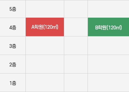 직통계단의 설치 예) 4층 A학원 (120㎡), 4층 B학원(120㎡) 가 있을시