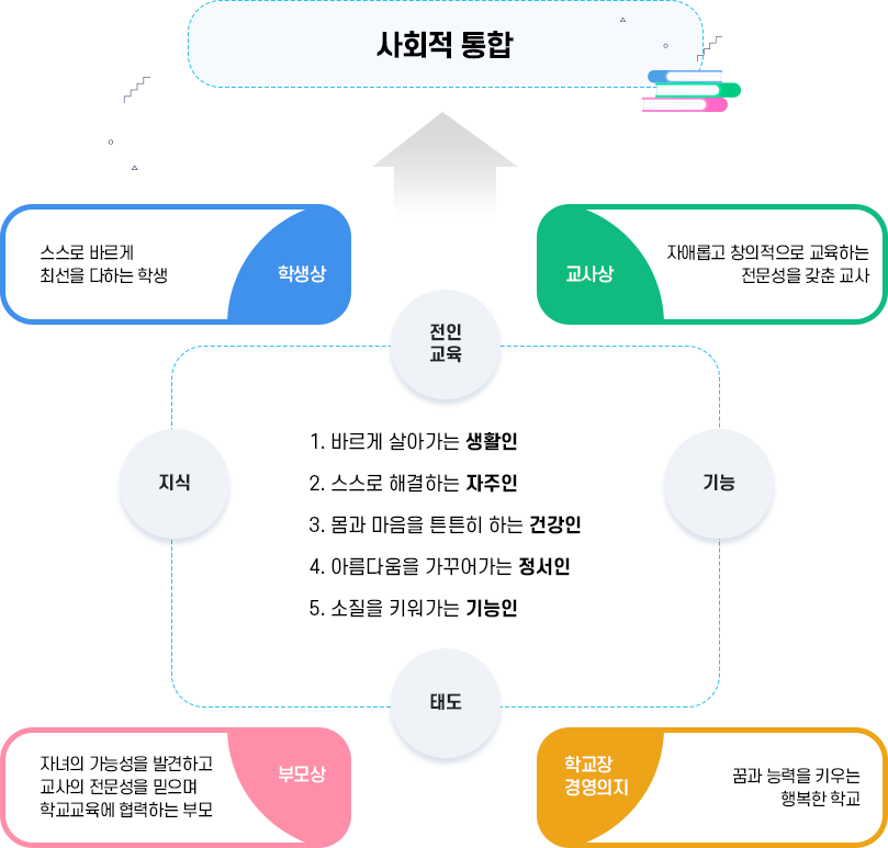 사회적 통합 학생상 스스로 바르게 최선을 다하는 학생 교사상 자애롭고 창의적으로 교육하는 전문성을 갖춘 교사 전인교육 지식 태도 기능 1.바르게 살아가는 생활인 2.스스로 해결하는 자주인 3.몸과 마음을 튼튼히 하는 건강인 4. 아름다움을 가꾸어가는 정서인 5. 소질을 키워가는 기능인 부모상 자녀의 기능성을 발견하고 교사의 전문성을 믿으며 학교교육에 협력한느 부모 학교장 경영의지 꿈과 능력을 키우는 행복한 학교