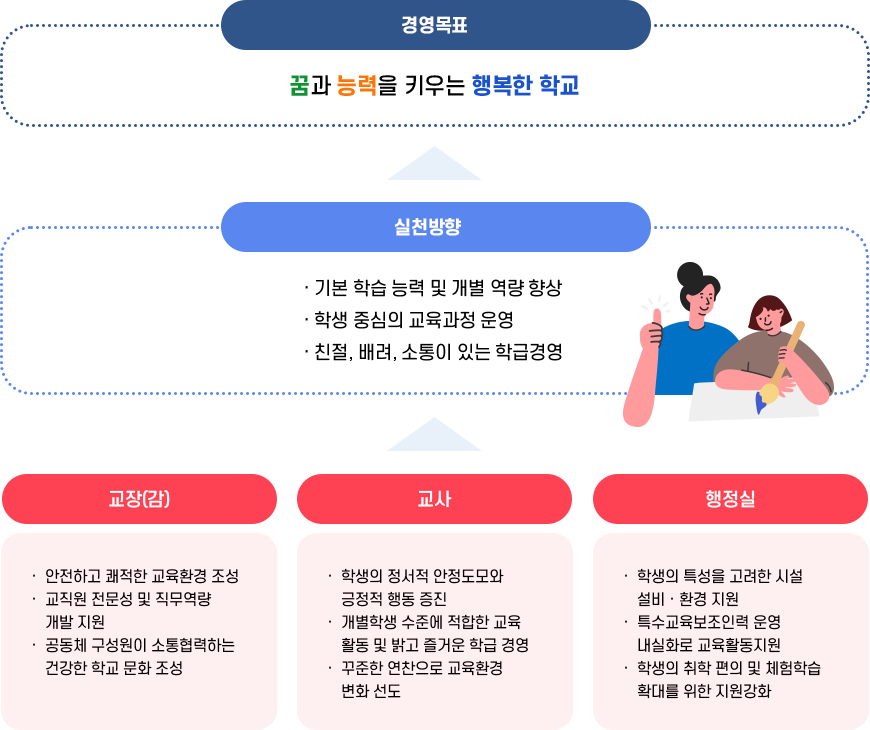 경영목표 꿈과 능력을 기우는 행복한 학교  실전방향 기본 학습 능력 및 개별 역량 향상 학생 중심의 교육과정 운영 친절, 배려, 소통이 있는 학급경영  교장(감) 안전하고 쾌적한 교육환경 조성 교직원 전문성 및 직무역량 개발 지원 공동체 구성원이 소통협력하는 건강한 학교 문화 조성  교사 학생의 정서적 안정도모와 긍정적 행동 증진 개별학생 수준에 적합한 교육 활동 및 밝고 즐거운 학급 경영 꾸준한 연한으로 교육환경 변화 선도  행정실 학생의 특성을 고려한 시설 설비 • 환경 지원 특수교육보조인력 운영 내실화로 교육활동지원 학생의 취학 편의 및 체험학습 확대를 위한 지원강화