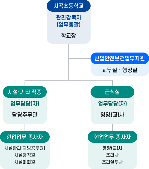 안전보건관리 조직도 이미지