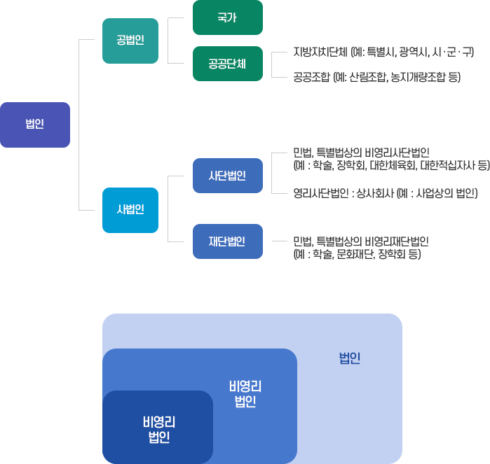 법인이란. 하단참조