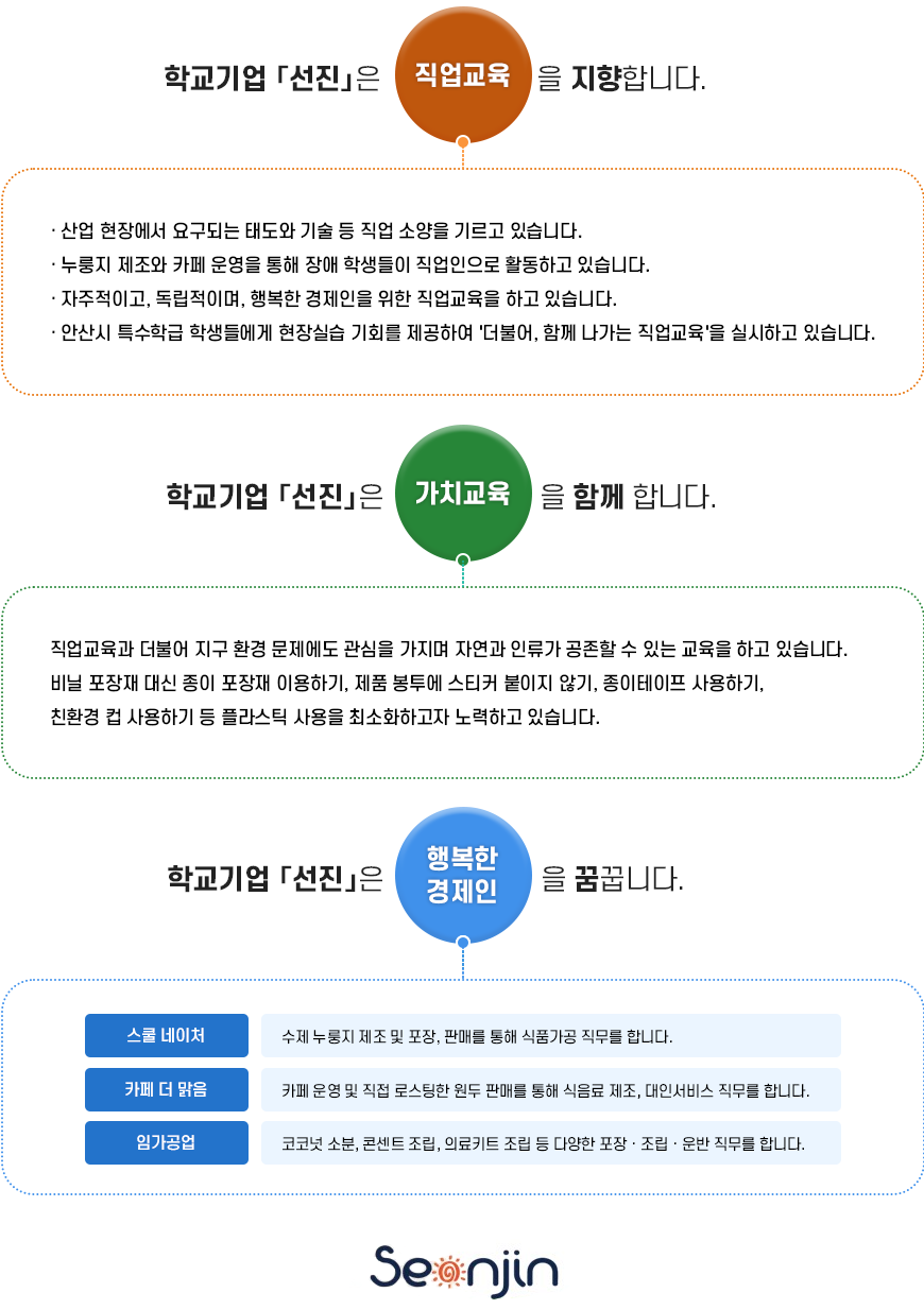 학교기업 선진은 직업교육을 지향합니다. 산업 현장에서 요구되는 태도와 기술 등 직업 소양을 기르고 있습니다. 누룽지 제조와 카페 운영을 통해 장애 학생들이 직업인으로 활동하고 있습니다. 자주적이고, 독립적이며, 행복한 경제인을 위한 직업교육을 하고 있습니다. 안산시 특수학급 학생들에게 현장실습 기회를 제공하여 더불어, 함께 나가는 직업교육을 실시하고 있습니다. 학교기업 선진은 가치교육을 함께 합니다. 직업교육과 더불어 지구 환경 문제에도 관심을 가지며 자연과 인류가 공존할 수 있는 교육을 하고 있습니다. 비닐 포장재 대신 종이 포장재 이용하기, 제품 봉투에 스티커 붙이지 않기, 종이테이프 사용하기, 친환경 컵 사용하기 등 플라스틱 사용을 최소화하고가 노력하고 있습니다. 학교기업 선진은 행복한 경제인을 꿈꿉니다. 스쿨 네이처는 수제 누룽지 제조 및 포장, 판매를 통해 식품가공 직무를 합니다. 카페 더 맑음은 카페 운영 및 직접 로스팅한 원두 판매를 통해 식음료 제조, 대인서비스 직물를 합니다. 임가공업은 코코넛 소분, 콘센트 조립, 의료기트 조립 등 다양한 포장, 조립, 운반 직무를 합니다. seonjin